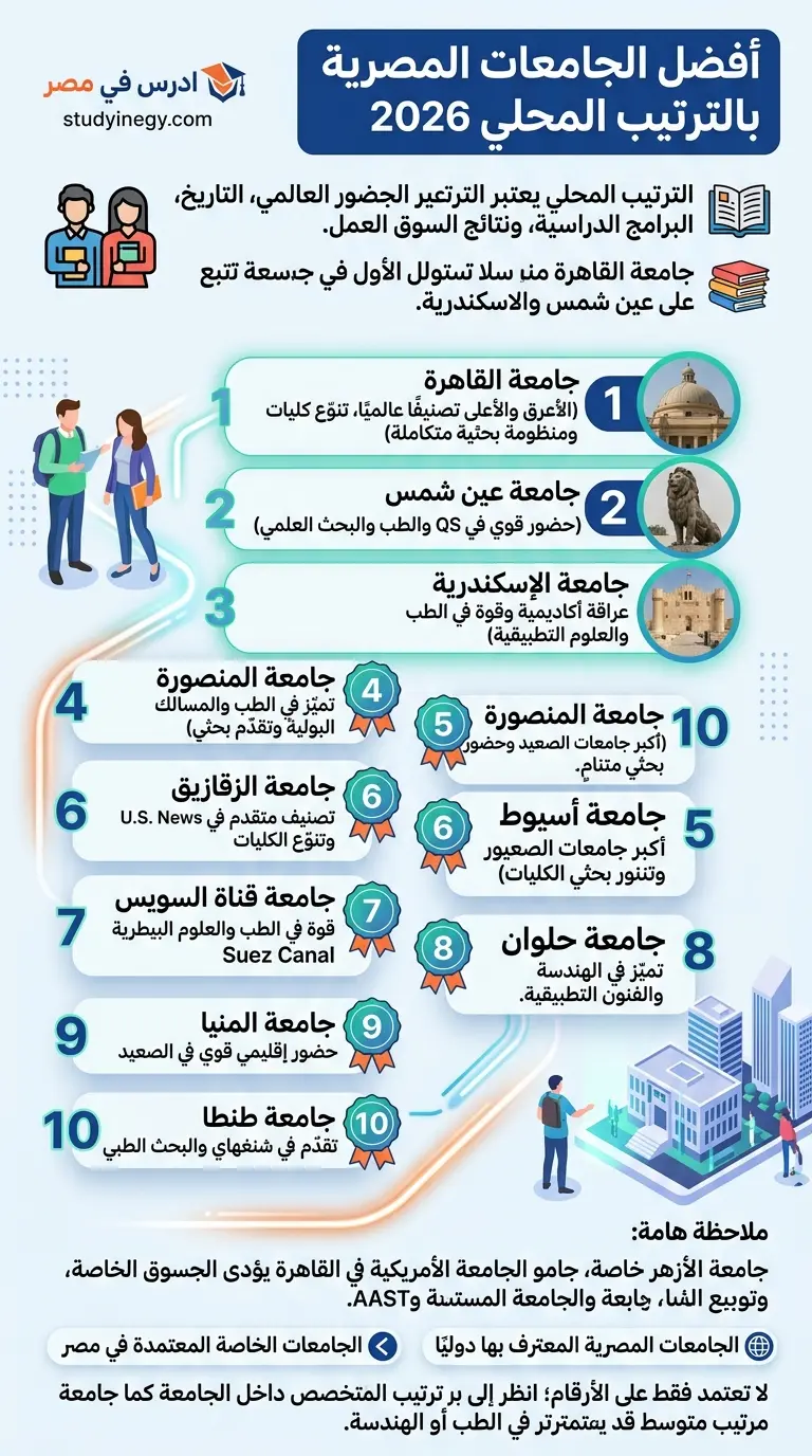 تصنيف وترتيب الجامعات المصرية