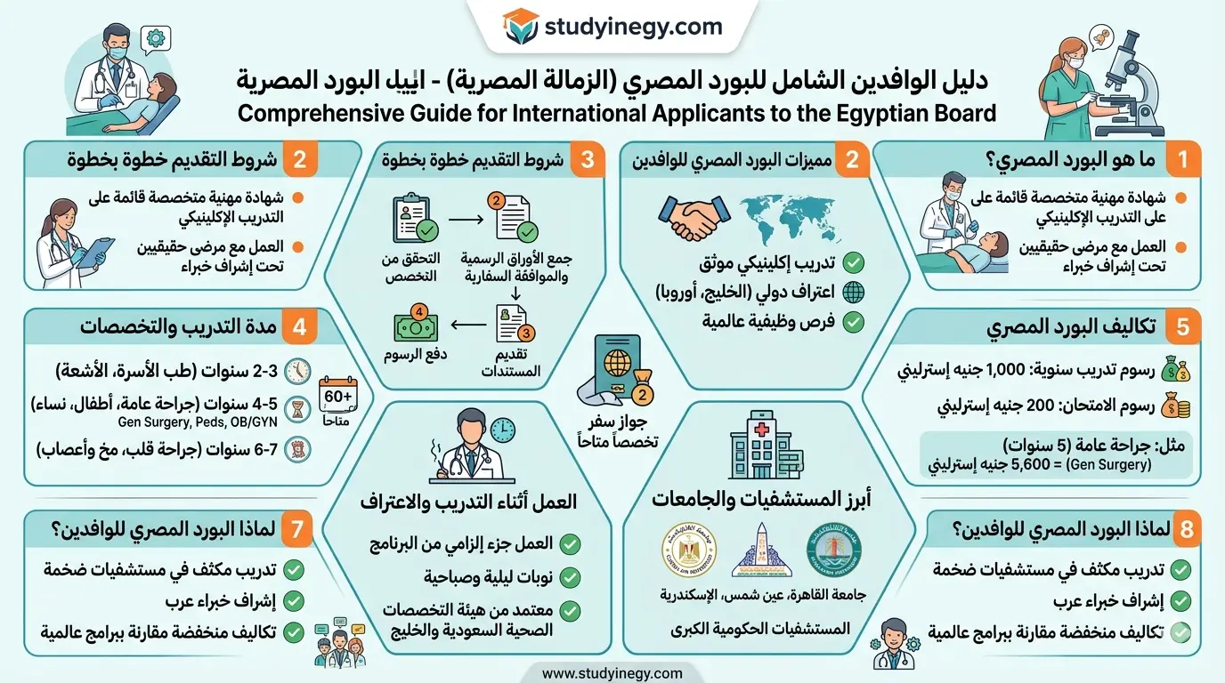 التقديم على البورد المصري