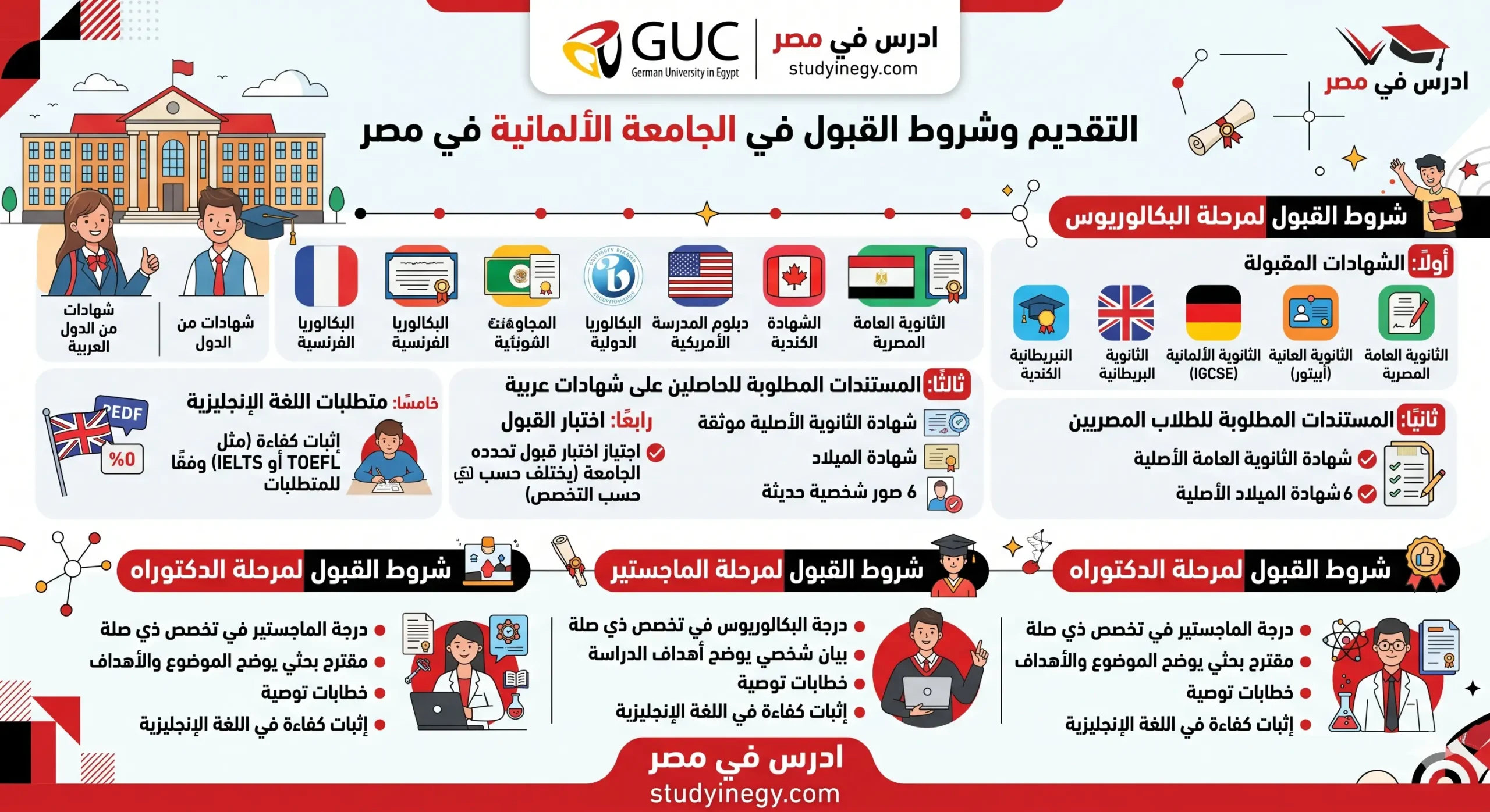 التقديم وشروط القبول في الجامعة الألمانية في مصر