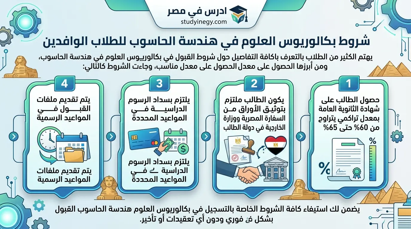 بكالوريوس العلوم في هندسة الحاسوب
