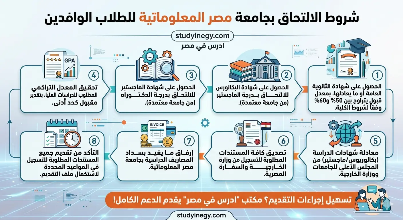 شروط الالتحاق بجامعة مصر المعلوماتية