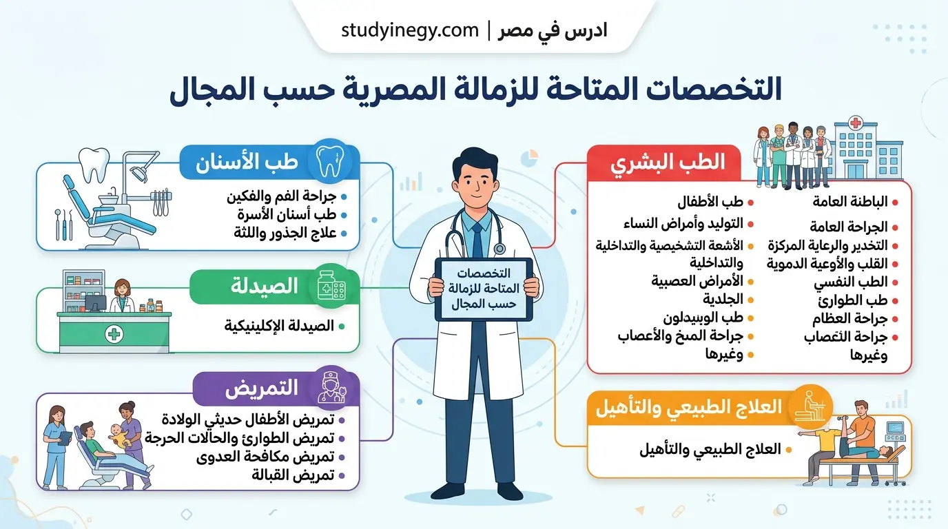 التخصصات المتاحة للزمالة المصرية حسب المجال