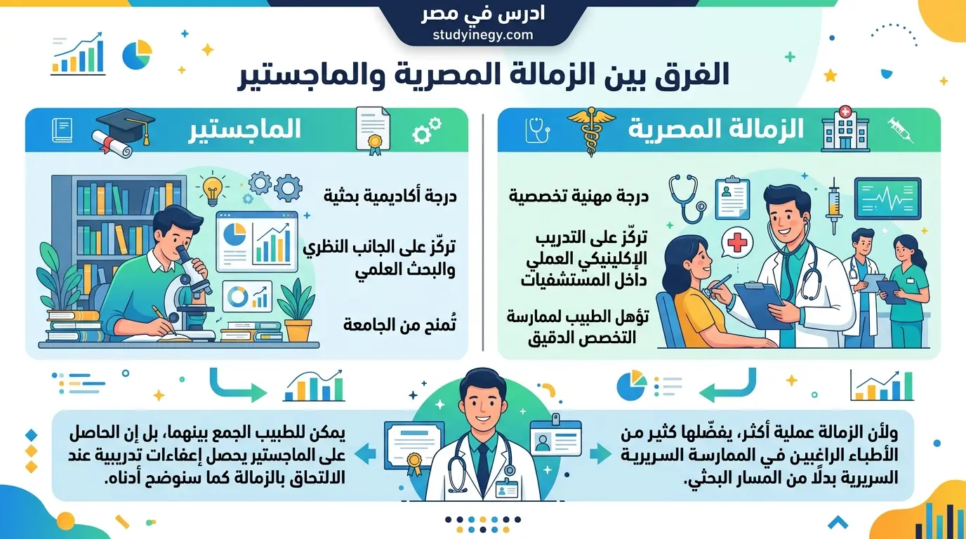 الفرق بين الزمالة المصرية والماجستير