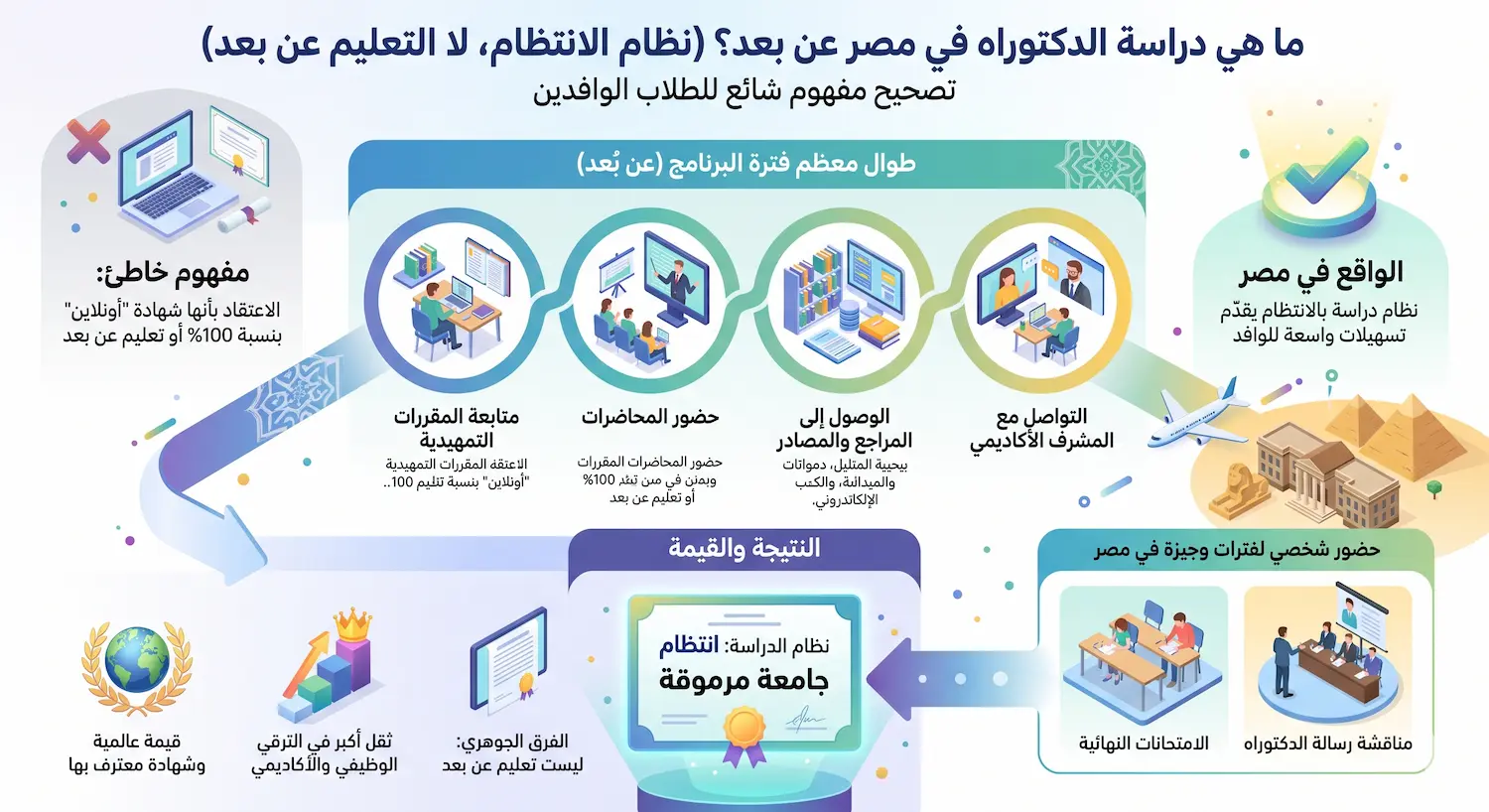 دراسة الدكتوراه في مصر عن بعد