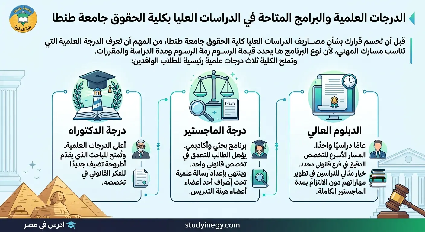 مصاريف الدراسات العليا كلية الحقوق جامعة طنطا