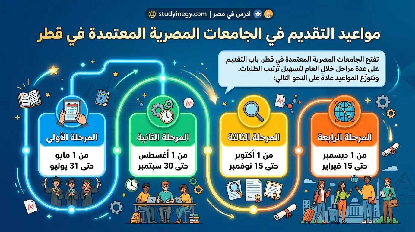 مواعيد التقديم في الجامعات المصرية المعتمدة في قطر