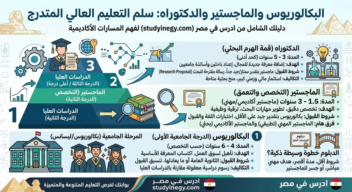 ما هو البكالوريوس والماجستير والدكتوراه