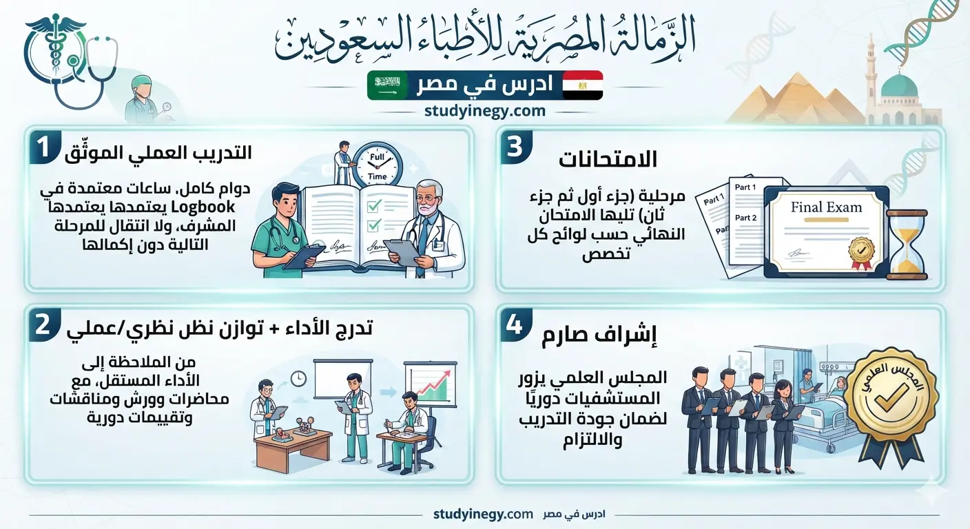 الزمالة المصرية للأطباء السعوديين